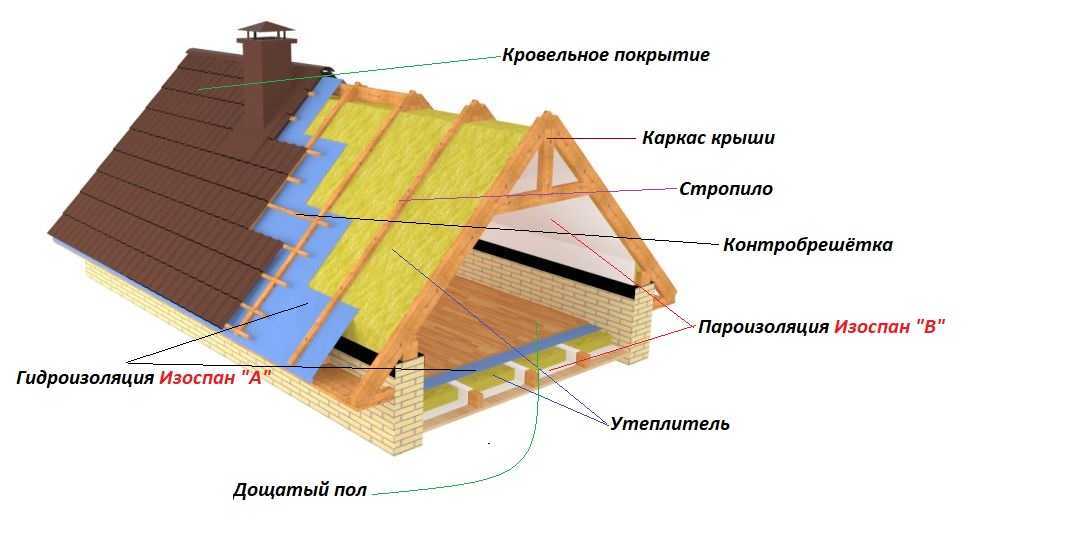 Пароизоляция для кровли схема