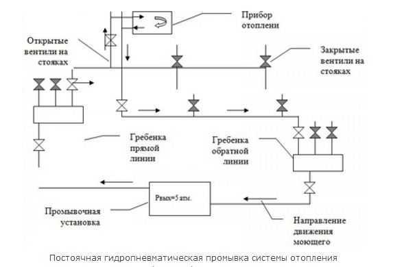 Как промыть теплообменник газового котла от накипи и сажи