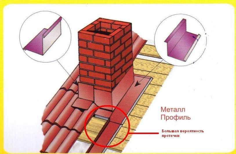 Герметизация трубы на крыше из профнастила — технология монтажа
