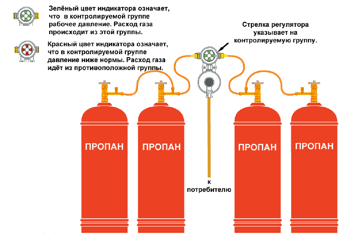 Отопление газовыми баллонами на сжиженном газе пропаном