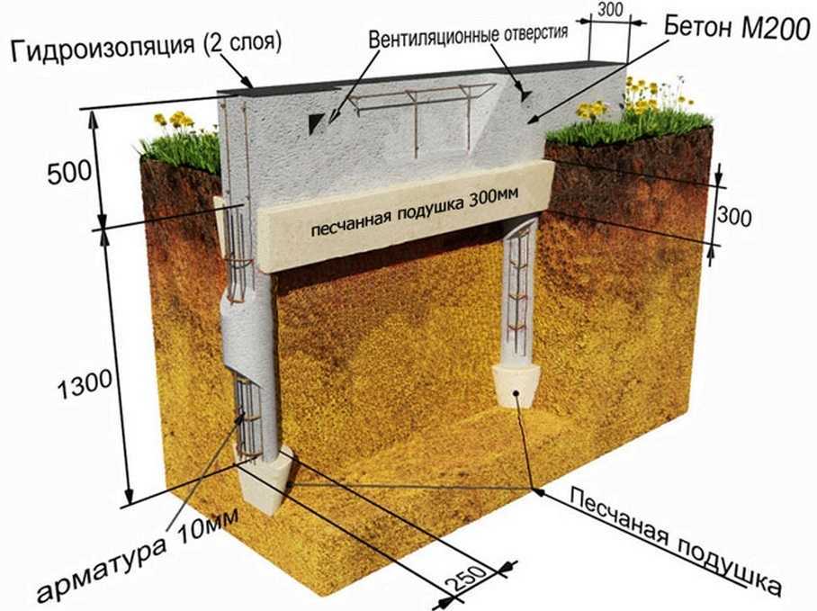 Руководство по самостоятельной заливке фундамента дома
