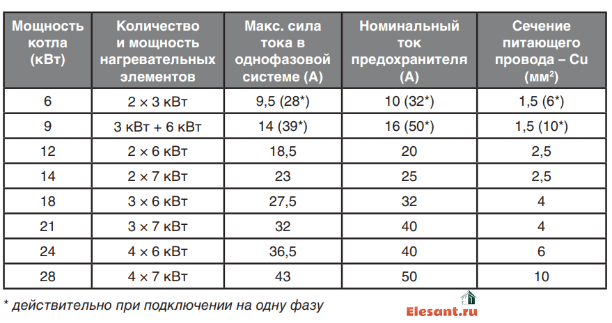 Мощность электрокотла для дома. Сечение кабеля для электрокотла 12 КВТ. Кабель для котла 9 КВТ 380. Кабель для подключения электрокотла 9 КВТ 380. Сечение кабеля для трехфазного котла 9 КВТ.