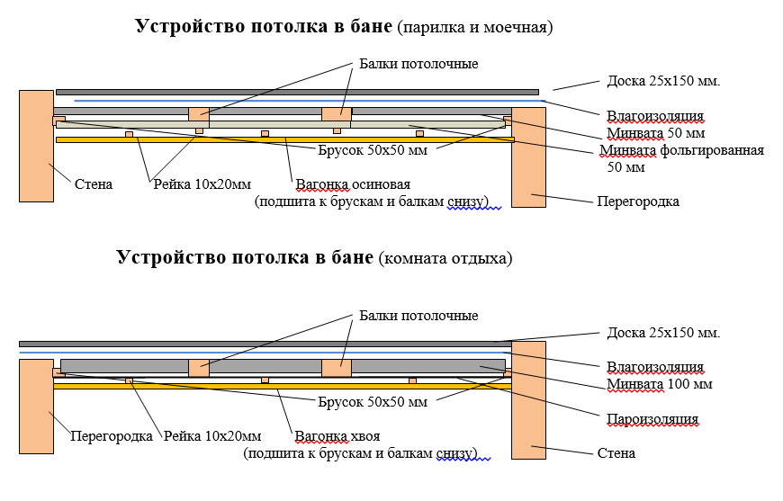 Пошаговое руководство с 50 фото о том, как сделать потолок в бане своими руками