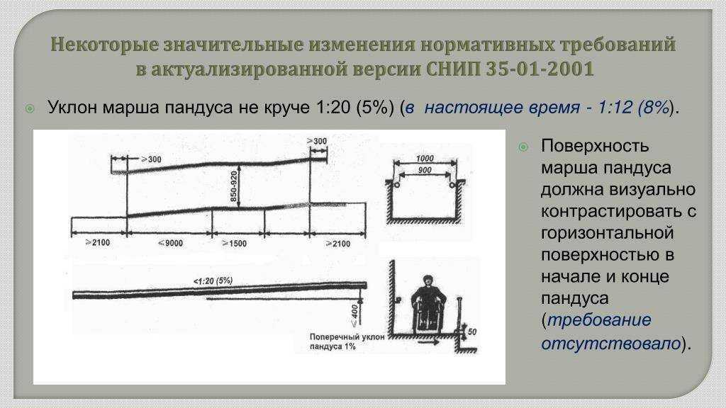 Направление уклона пандуса на плане гост