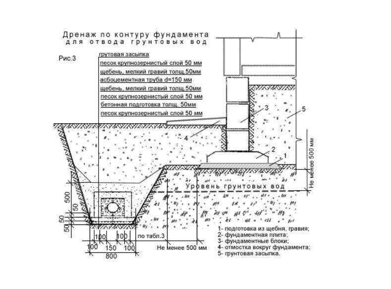 Как правильно сделать дренаж вокруг дома и отмостки своими руками?
