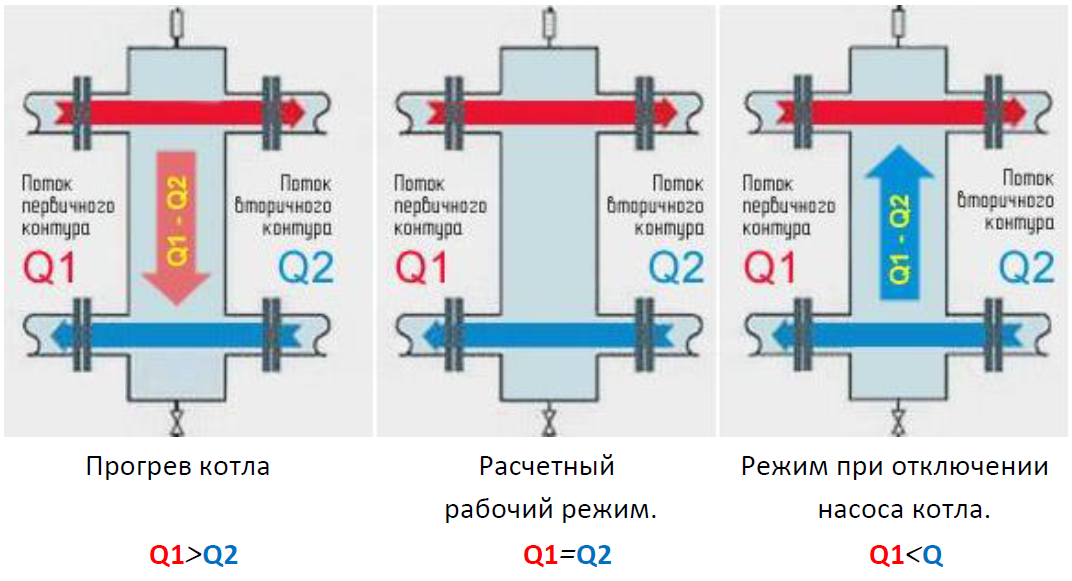 Гидравлическая стрелка для систем отопления схема