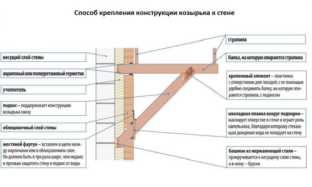 Козырек над крыльцом деревянный своими руками чертежи