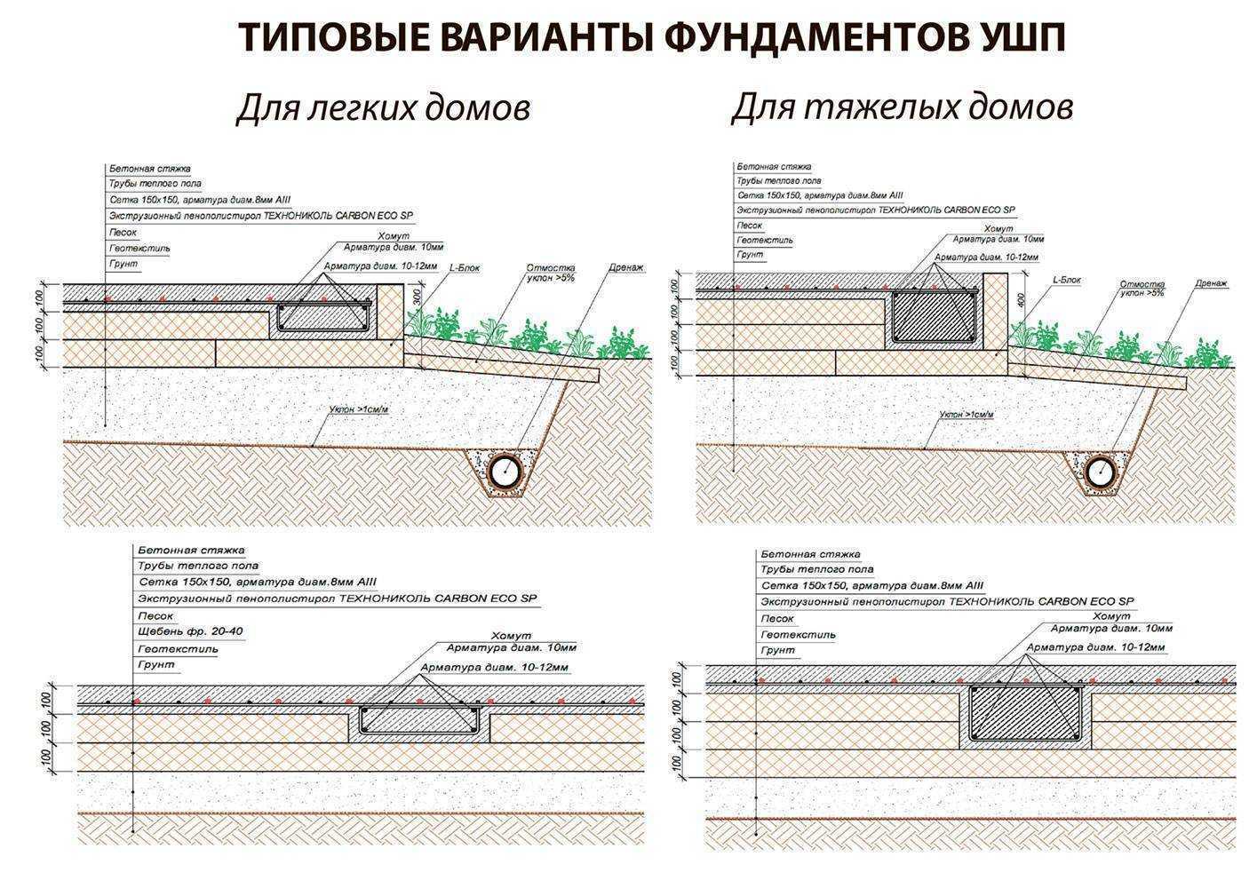 Плитный фундамент | строительный портал rmnt.ru | дзен