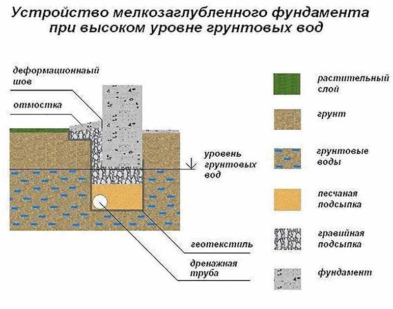 Лучший фундамент для песчаного грунта