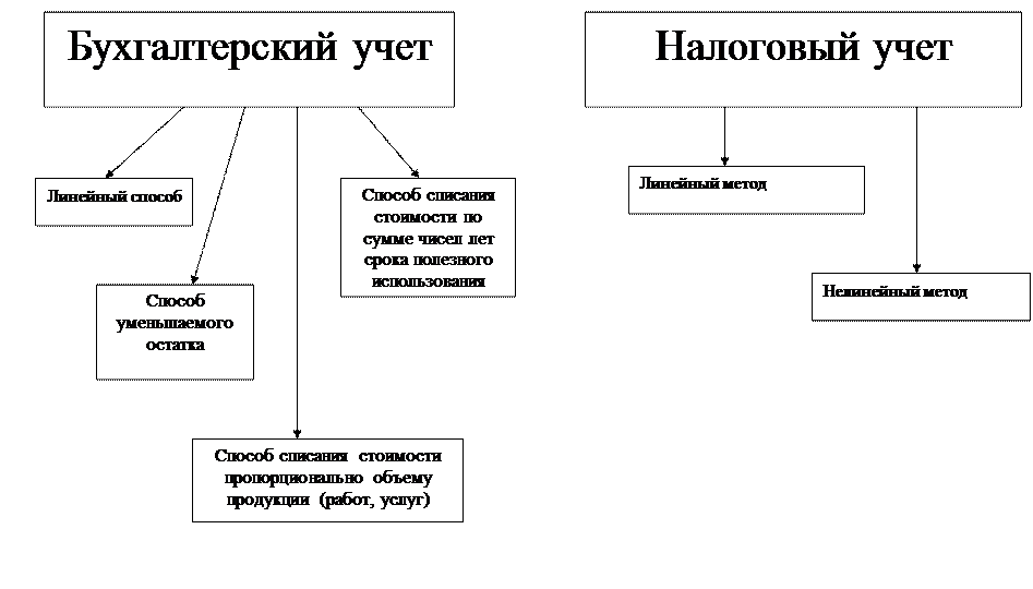 Учет налогов организации. Основные средства в бухгалтерском учете схема. Бухгалтерский учет основных средств схема. Схема бухгалтерского учета и налогового учета. Бухгалтерский и налоговый учет основных средств.