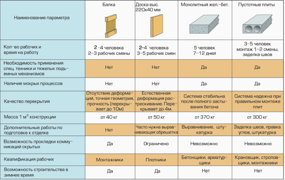 Сколько балок