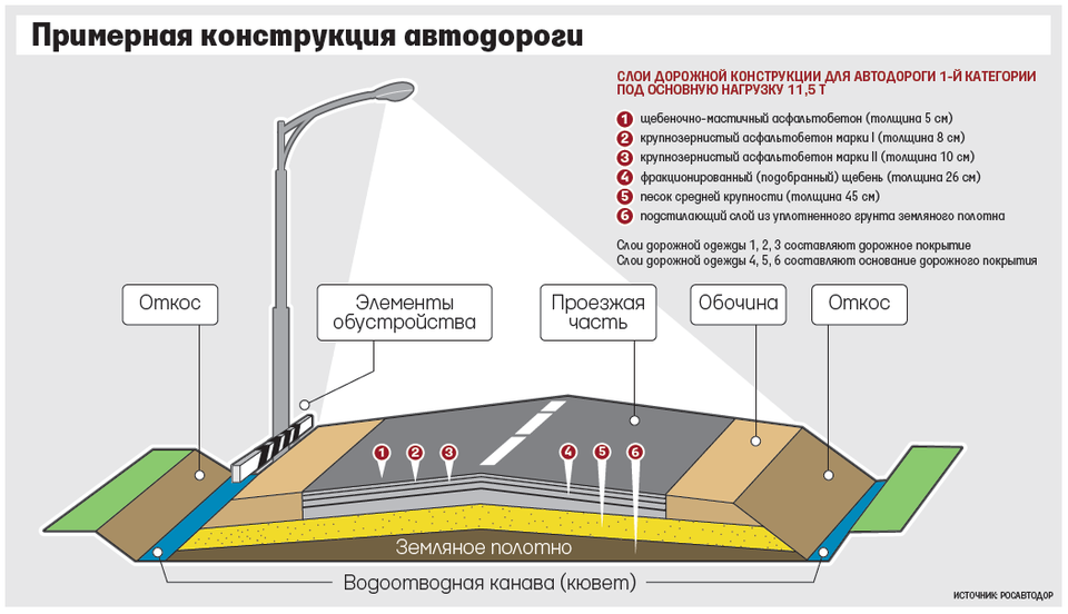 Дорожные устройства. Конструкция дорожного полотна 1 категории. Схема устройства дорожного полотна. Примерная конструкция автомобильной дороги. Схема дорожного полотна послойно.