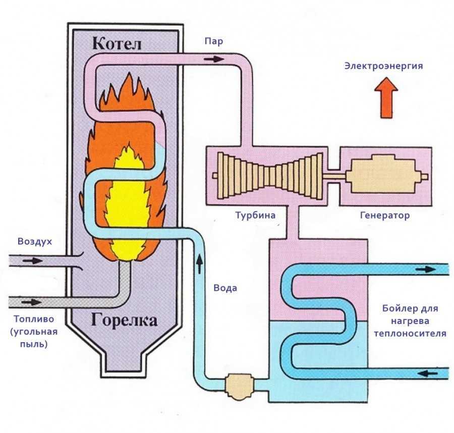 Обеспечат теплом огромные площади! промышленные газовые котлы для обогрева, их принципы работы