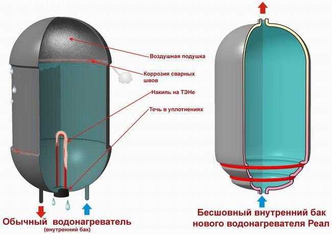 Водонагреватель для дома: особенности накопительного и проточного оборудования