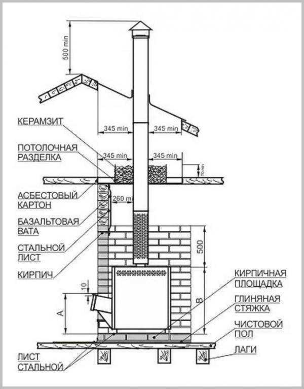 Как правильно установить печь в бане? выбор места, тонкости монтажа печи в деревянном доме