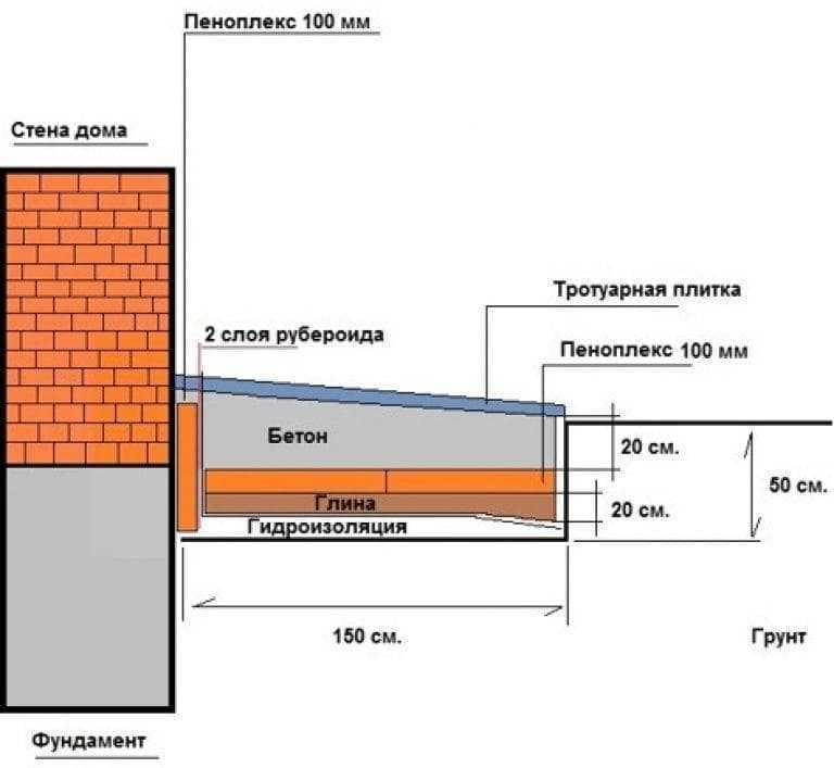 Как правильно сделать отмостку из бетона - процесс строительства с фото и видео