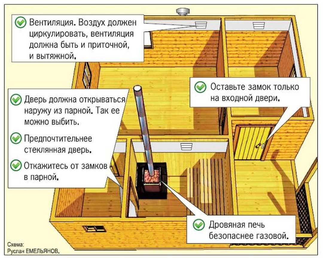 Вентиляция предбанника в бане схема и устройство