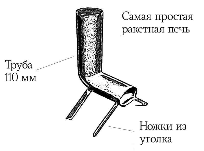 Ракетная печь из профильной трубы своими руками чертежи