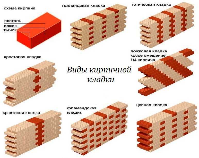 Виды кирпичной кладки фото и название