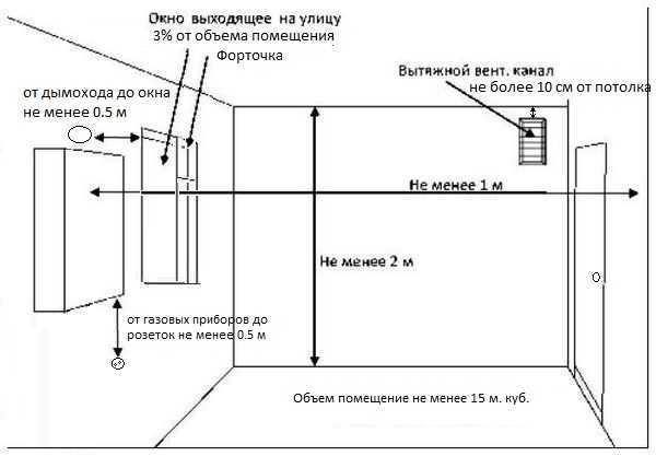 Требования к газовой котельной в частном доме в 2021