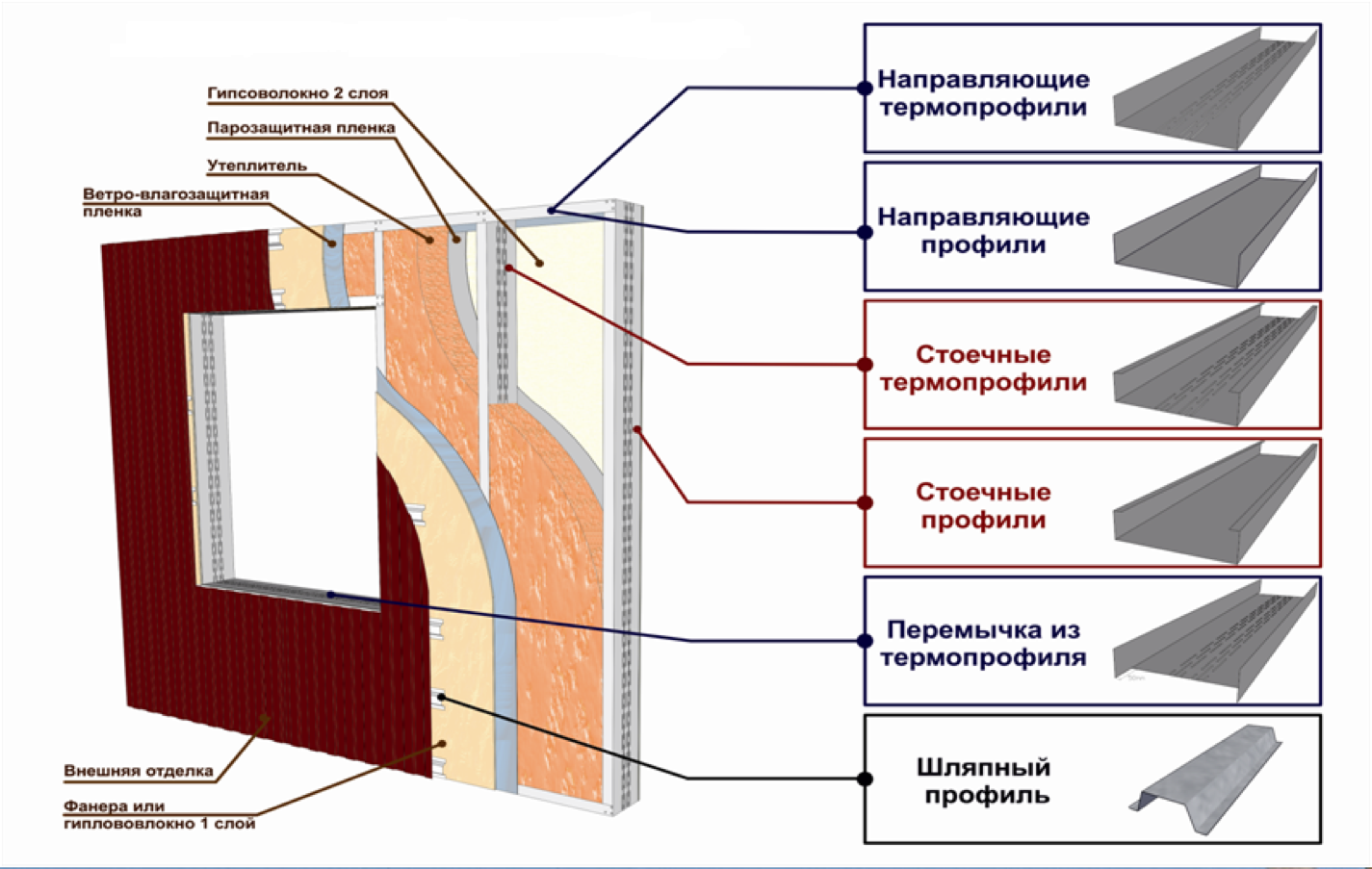 Пирог стены дома из лстк