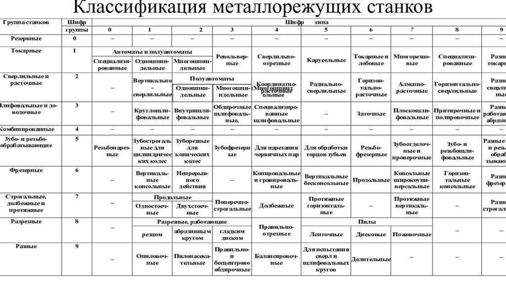 Классификация металлообрабатывающих станков презентация