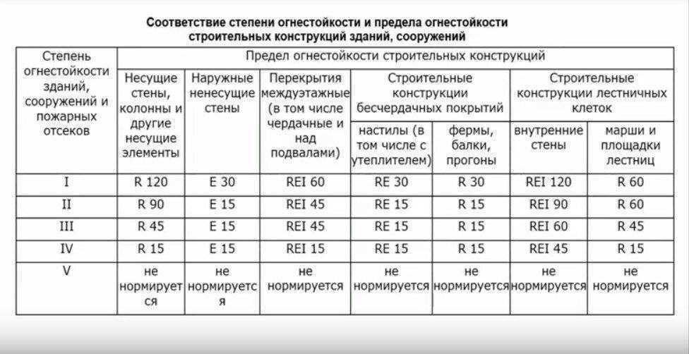 Класс функциональной пожарной опасности котельной. Степени огнестойкости несущих конструкций III. Предел огнестойкости 2 степени огнестойкости. Степень огнестойкости строительных конструкций. Строительные конструкции здания 2 степени огнестойкости.