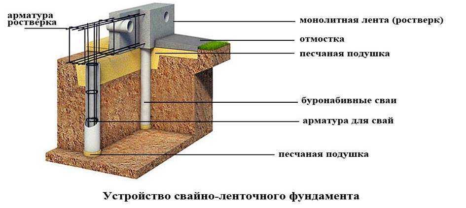 Ростверк: что это и его роль в обустройстве фундамента