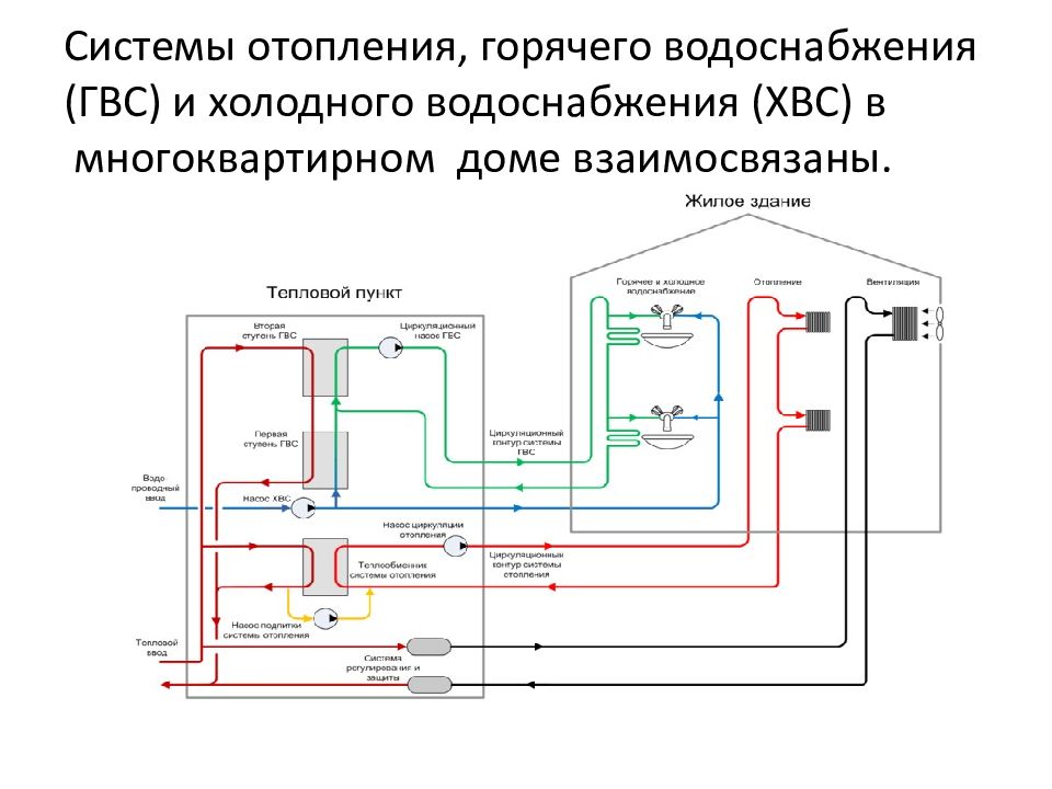 Схема горячего водоснабжения в многоквартирном доме система