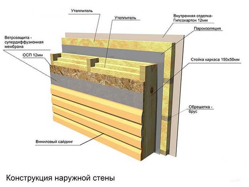 Стены каркасного дома: правильный пирог утепления — викистрой
