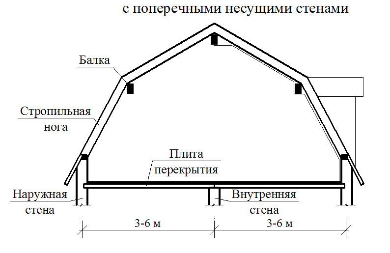 Мансардная крыша: чертежи стропильной системы, основы расчета, планировка, сборка | как сделать своими руками
