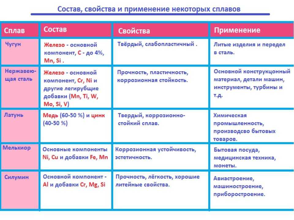 Сплавы металлов: строение, механические и химические свойства