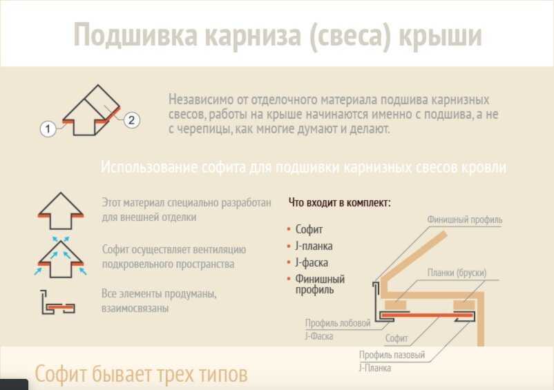 Чем подшить свесы крыши