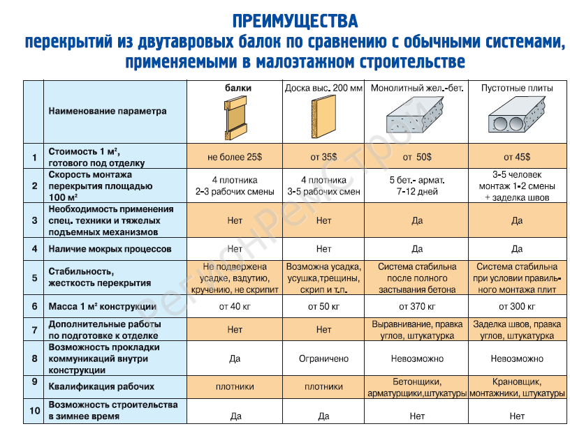 Балки перекрытия из дерева: виды, подбор сечения и пример расчета