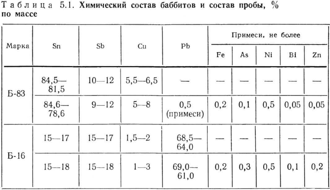 Баббит (б83, б16 и др.) - свойства, применение, состав