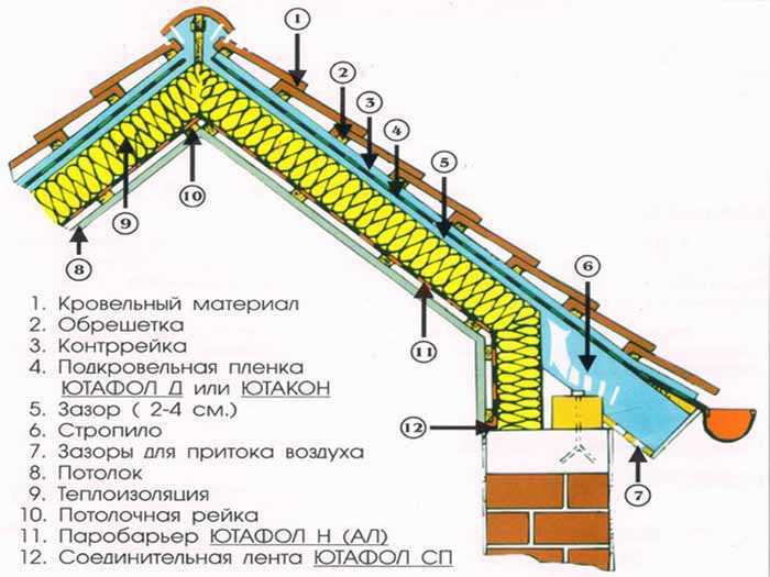 Пароизоляция потолка: как правильно уложить пароизоляцию на потолок