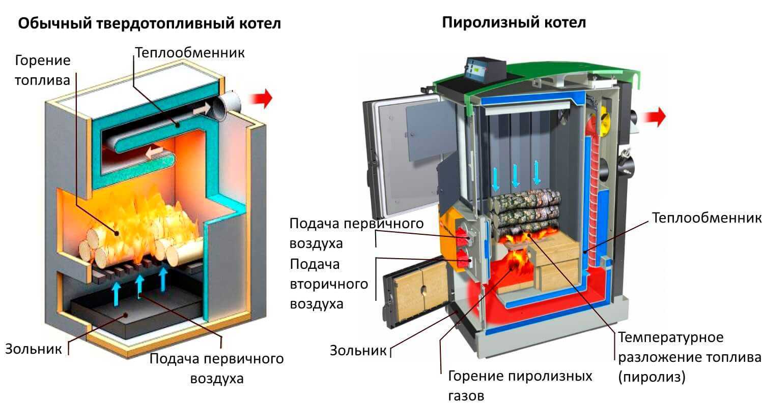 Вся правда об автоматических твердотопливных котлах длительного горения