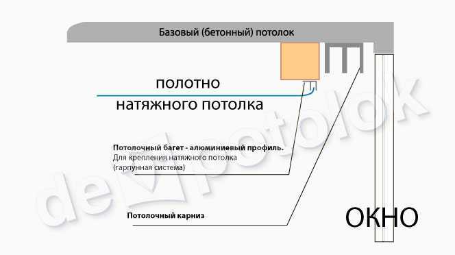 Потолочный карниз для штор - 50 фото дизайна и сочетания в интерьере