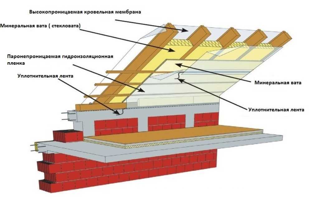 Изоспан a, b, c, d: обзор технических характеристик и правил монтажа