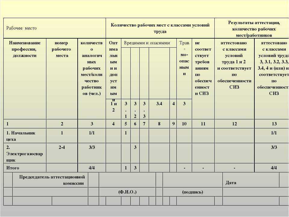 Аттестация рабочих мест в школе образец