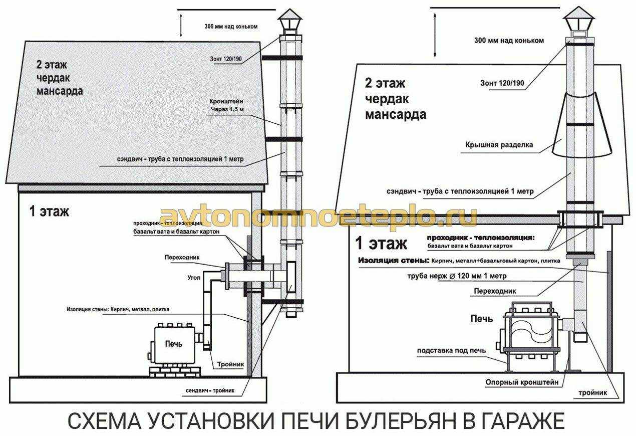 Печь для бани «бренеран»: технический обзор + установка своими руками