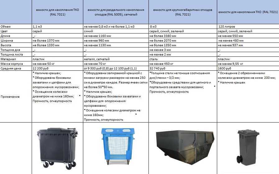 Карта схема мест накопления отходов образец