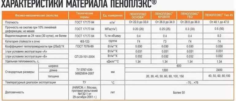Пеноплекс или техноплекс: что лучше выбрать и чем они отличаются?