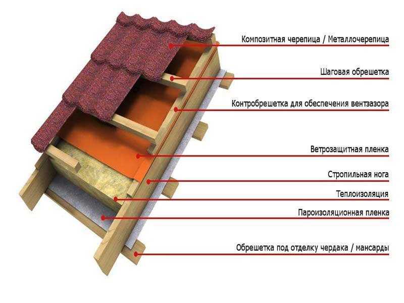Фольгированная пароизоляция: сфера применения и технология укладки
