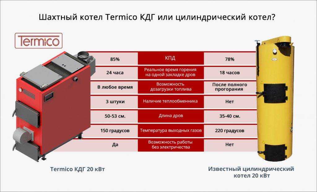Как сделать твердотопливный котел длительного горения своими руками: пошаговая инструкция + чертежи