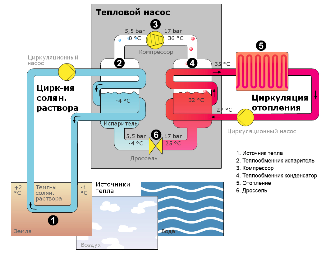 Геотермальный тепловой насос схема