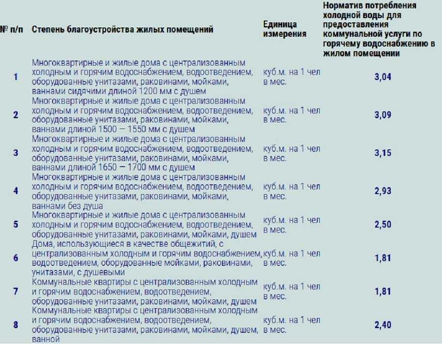 Расход воды на нужды горячего водоснабжения, нормы