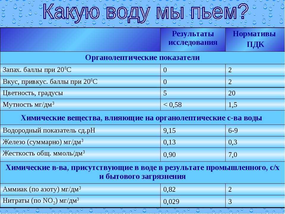 Норма фтора в воде. Показатели воды нормальной. Нормы питьевой воды. Нормативы показателей водопроводной воды. Нормативы показателей исследования воды.