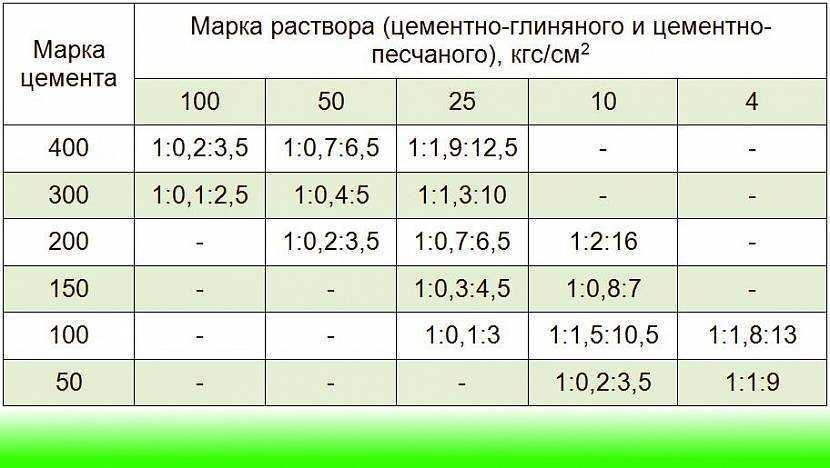 Подготовка раствора и кирпича для строительства печи и камина