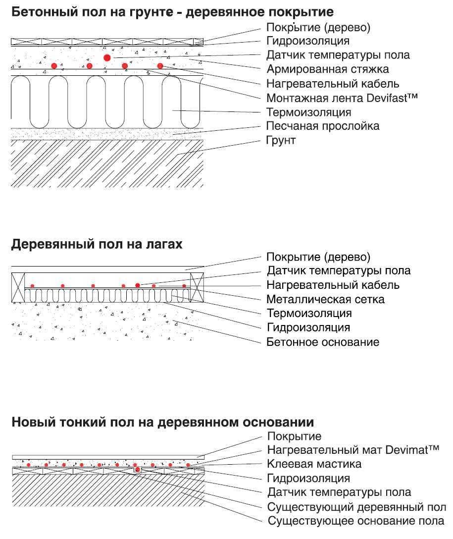 Теплый пол глубина. Схема конструкции теплого пола маты. Схема послойной укладки теплого пола. Схема установки теплого пола электрического под плитку.